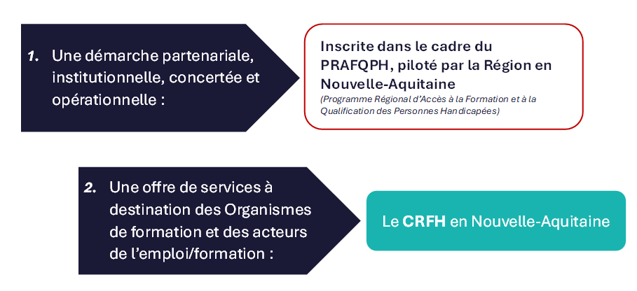 Schéma qui récapitule. Point numéro un, en Nouvelle-Aquitaine, la démarche politique et concertée est menée dans le Programme Régional pour l’Accès à la Formation et à la Qualification des Personnes Handicapées, carte de visite Point numéro deux, une offre de services mise en œuvre par le CRFH sur les territoires de la Nouvelle-Aquitaine.