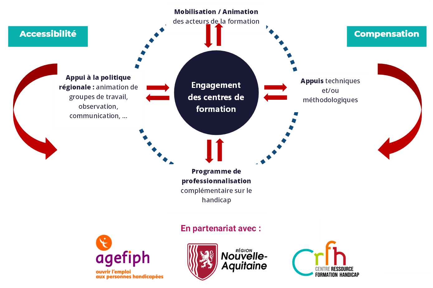 Schéma qui récapitule.  En haut de l'image, les deux finalités : améliorer l'accessibilité et améliorer la compensation en formation. Au centre, l'engagement des organismes de formation dans l'amélioration de leur accessibilité. Et autour de l'engagement des organismes de formation, les missions du Centre Ressource Handicap Formation (CRFH) qui soutiennent cette amélioration : appuis techniques autour des situations en formation, animation, professionnalisation des acteurs de la formation, et, appui à la politique régionale